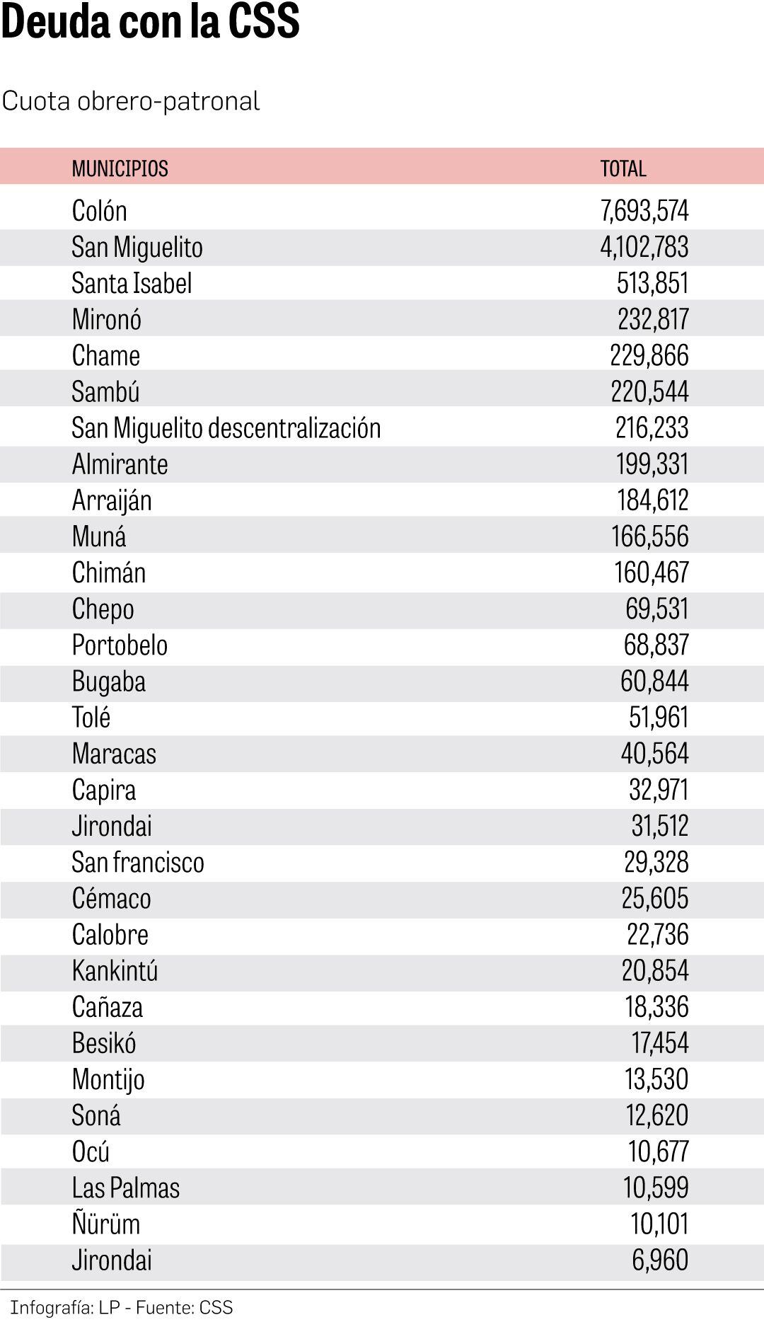 Municipios morosas con la CSS; aquí el listado de las deuda acumulada. LP