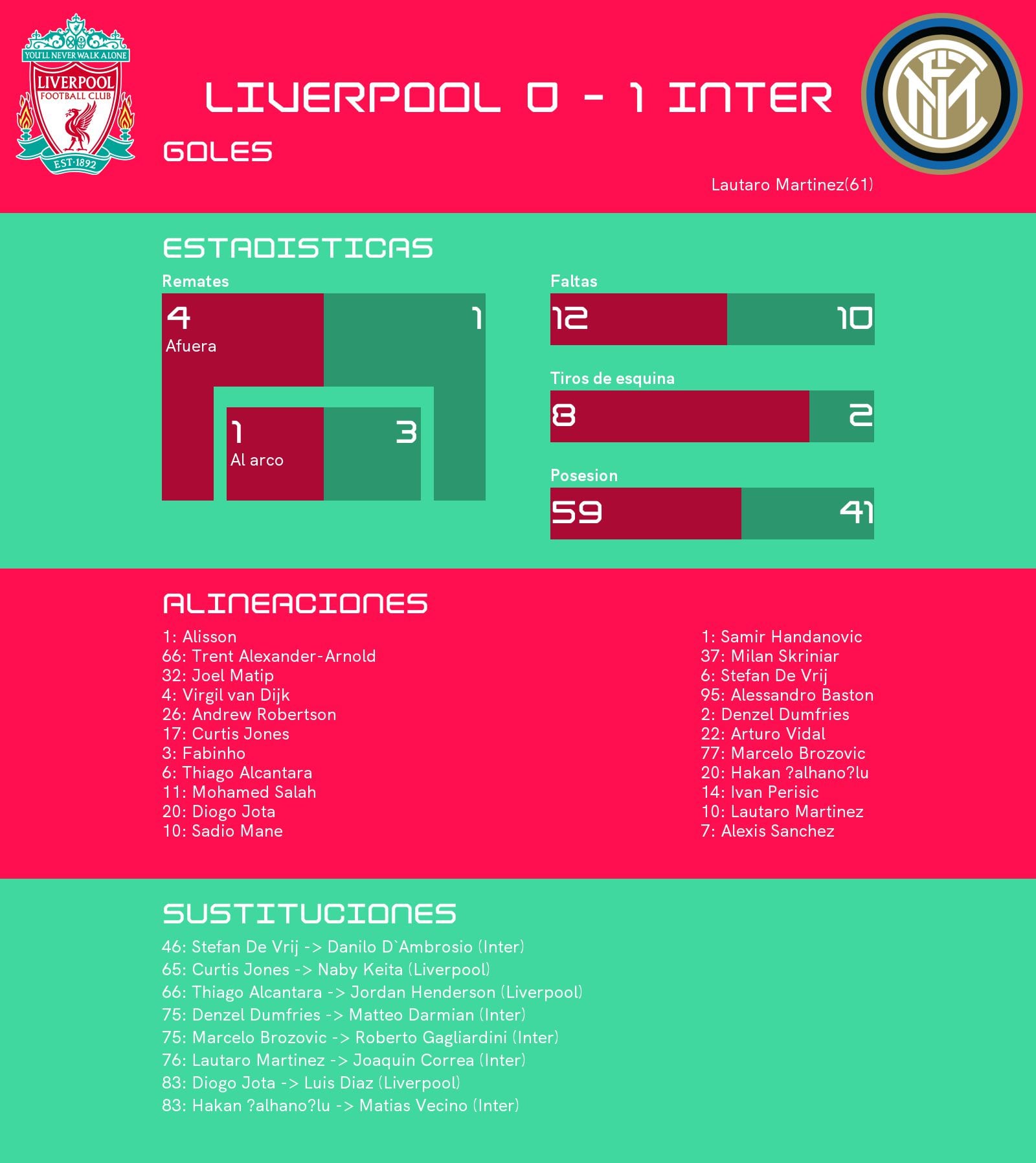 Inter gana ante Liverpool en los octavos de final de la Champions League La Prensa Panamá