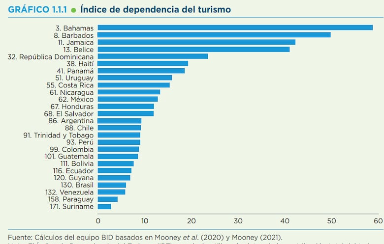 Turismo, clave para la recuperación económica de Centroamérica