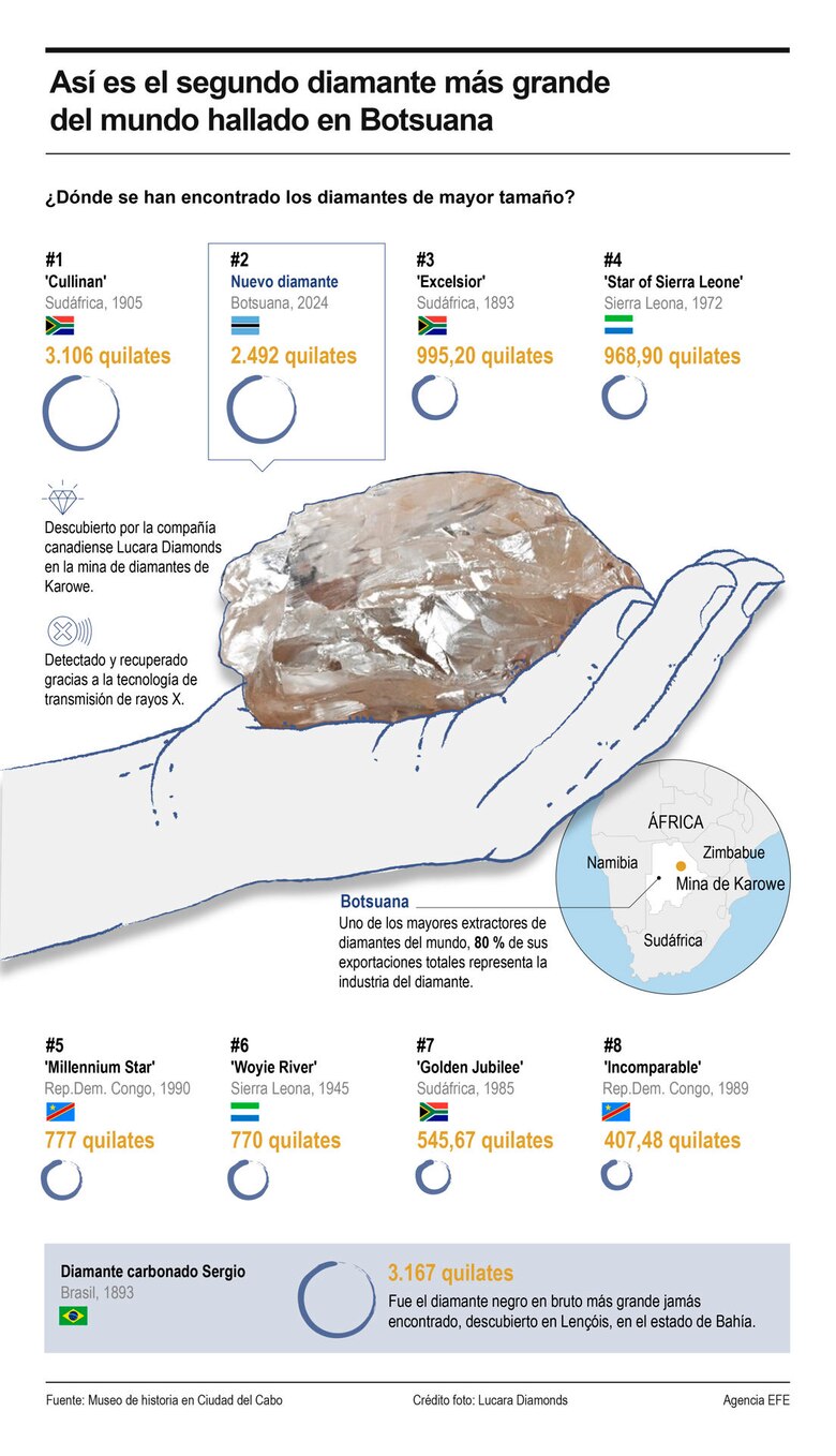 Encuentran en Botsuana el segundo diamante más grande del mundo