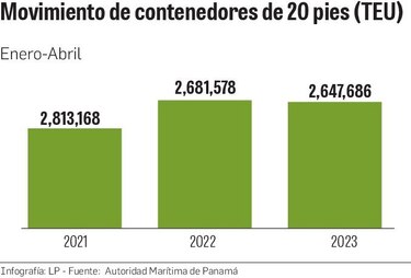 Inflación y altos inventarios afectan movimiento de carga en puertos panameños