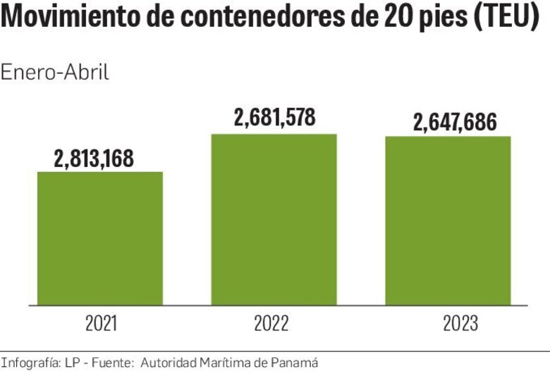 Inflación y altos inventarios afectan movimiento de carga en puertos panameños