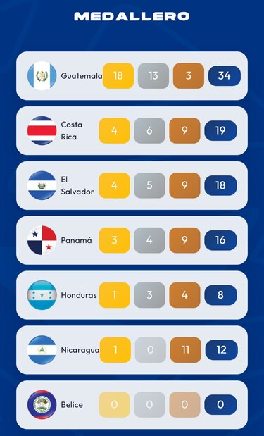 Panamá brilla en el arranque de los Centroamericanos con 16 medallas