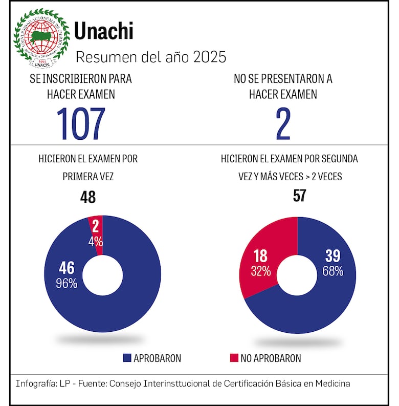 ¿Negocio de la medicina? Colegio Médico propone examen nacional para ingresar a la carrera