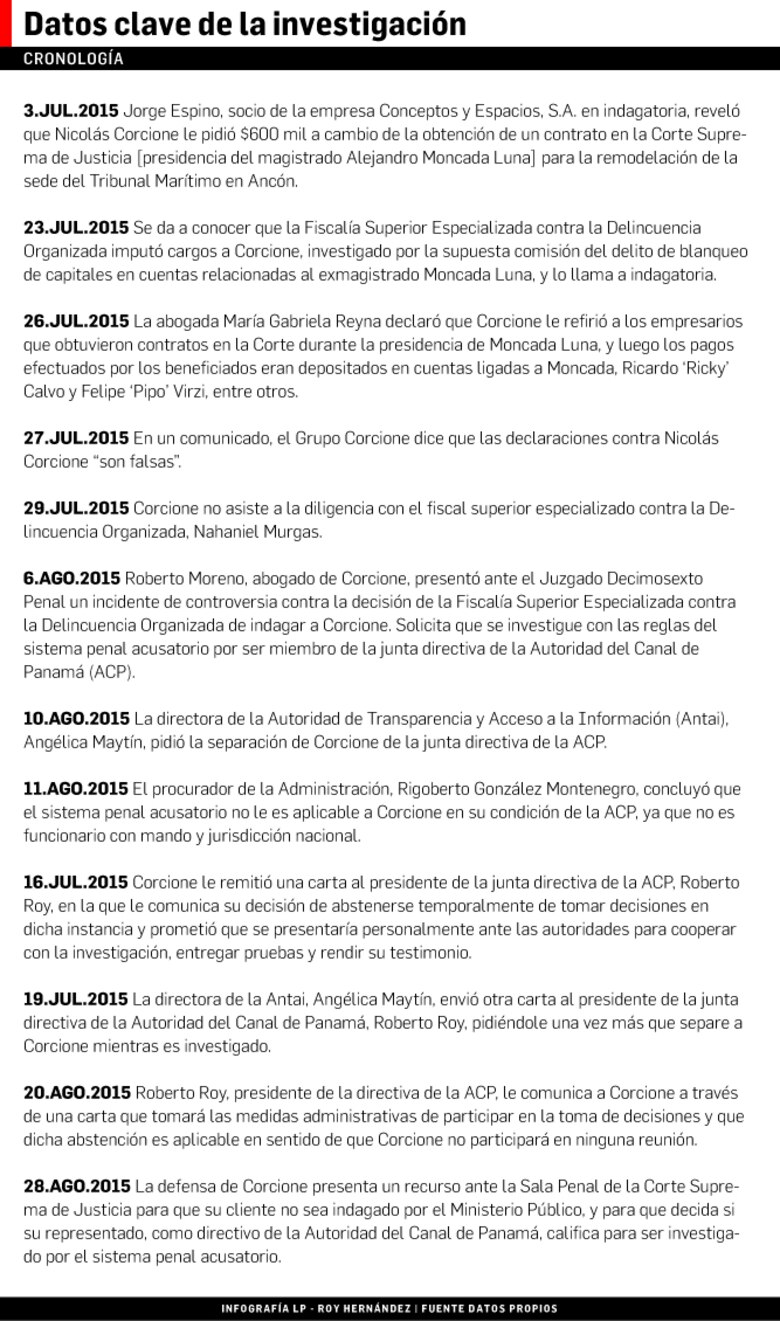 Roberto Roy debe reportar a Corcione