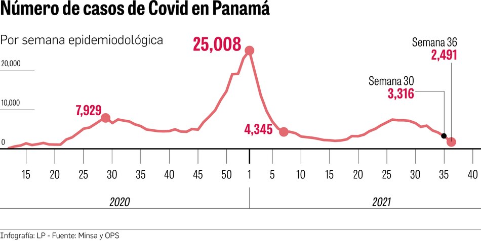 Curva epidémica de casos de la Covid-19, en descenso; avanza la fase 4 de la vacunación