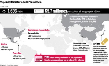 Presidencia gasta más de $5 millones en viajes