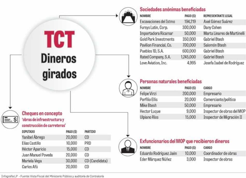 Fiscal: pagos a TCT se usaron para otros fines