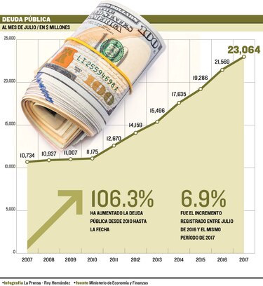 Deuda aumenta $1,495 millones