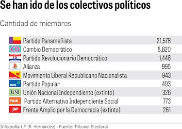 Empezó la fuga de adherentes de los partidos políticos