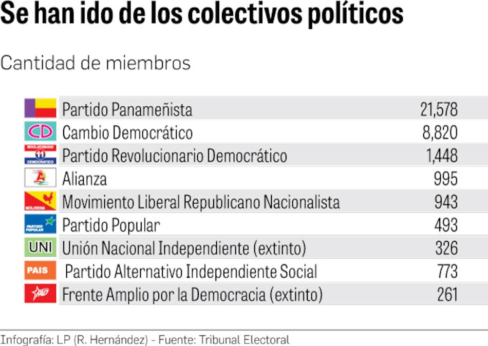 Empezó la fuga de adherentes de los partidos políticos