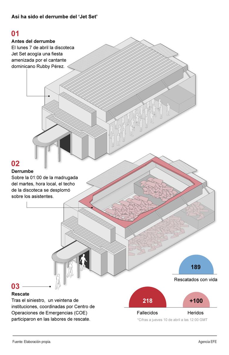 Terminan las labores de rescate tras el desplome del techo de discoteca en República Dominicana
