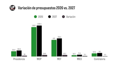 Los ganadores y perdedores del proyecto de Presupuesto 2027: así quedó cada entidad