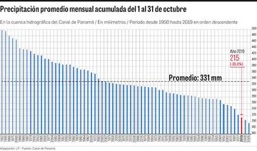 Tercer octubre más bajo en lluvias