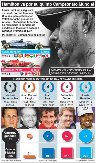 Hamilton está cerca de igualar los cinco títulos del argentino Fangio