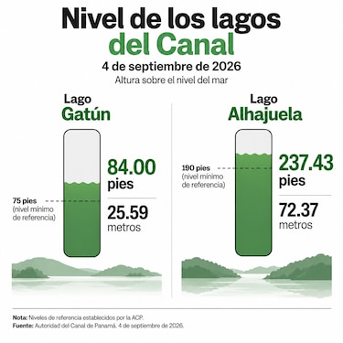 Canal suspende reducción de calado ante mejora del lago Gatún