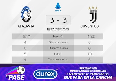 Atalanta empató con Juventus