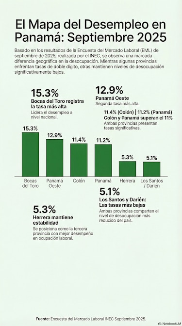 227 mil desempleados y 784 mil trabajadores en la informalidad; la realidad laboral de Panamá