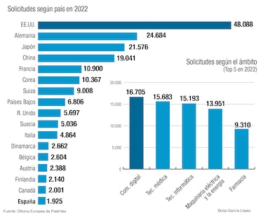 Registran más de 193 mil solicitudes de patentes
