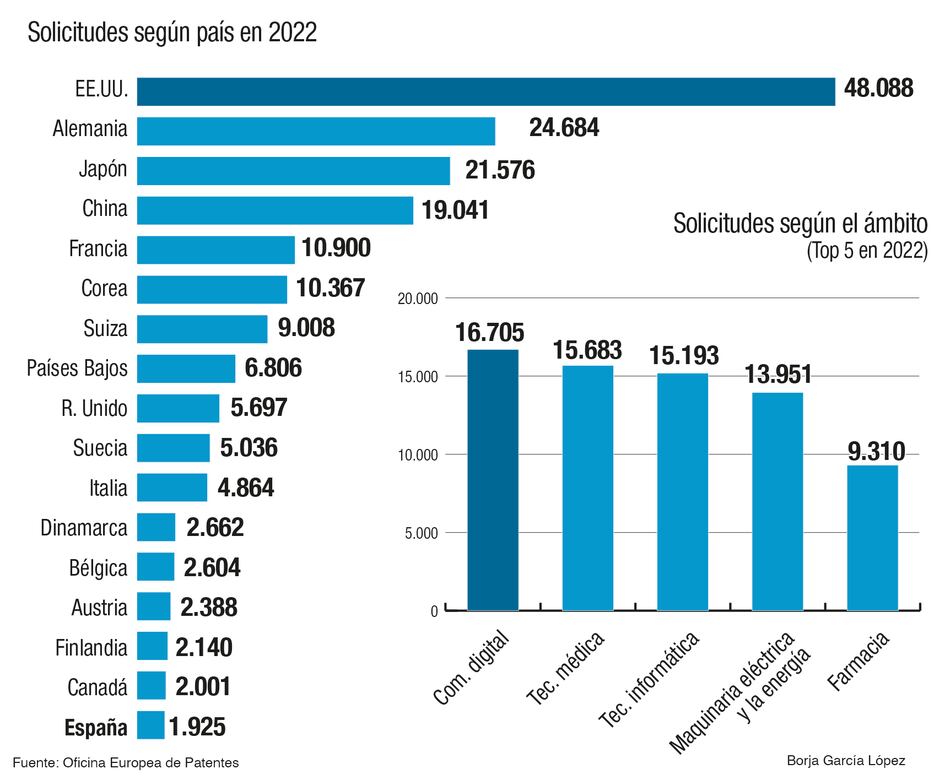 Registran más de 193 mil solicitudes de patentes