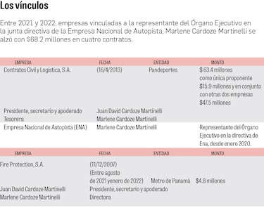 Pandeportes adjudica contratos por $63.4 millones a una empresa