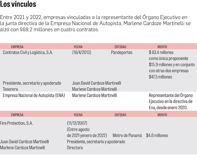 Pandeportes adjudica contratos por $63.4 millones a una empresa