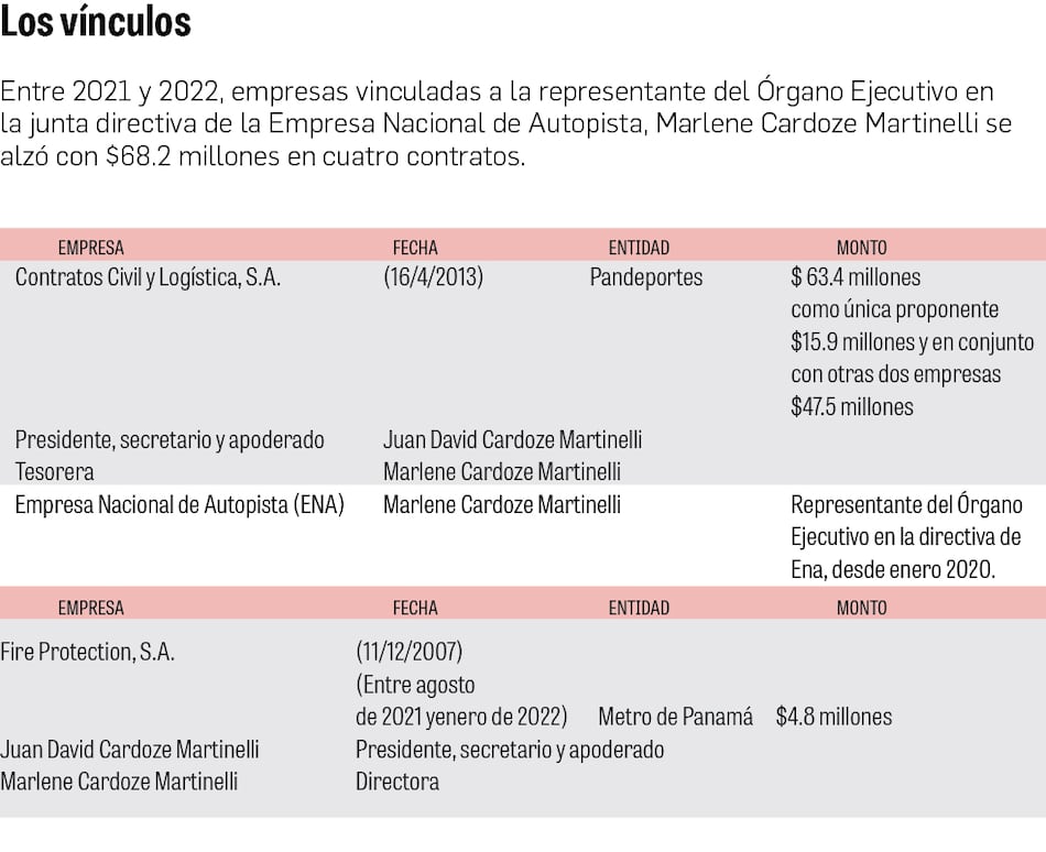 Pandeportes adjudica contratos por $63.4 millones a una empresa