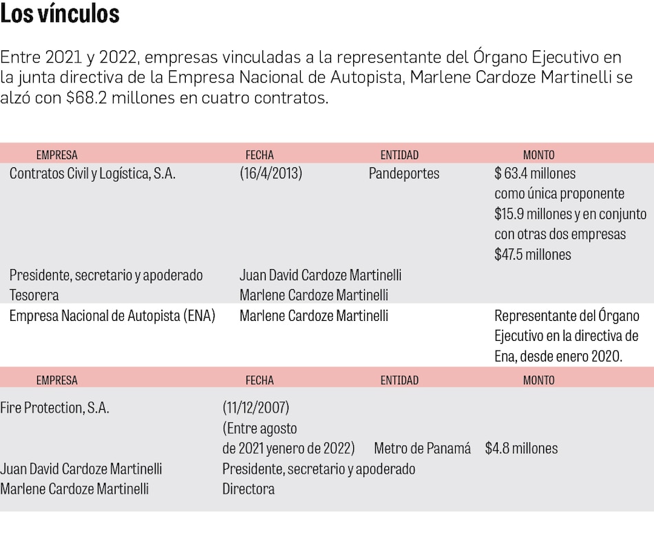 Pandeportes adjudica contratos por $63.4 millones a una empresa