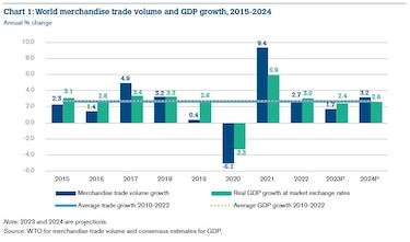 Se reduce el ritmo del comercio global, crecerá sólo 1.7% este año