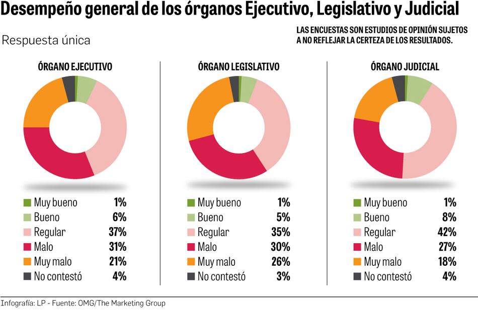 La imagen de la Asamblea, la justicia y la gestión de gobierno se desmoronan