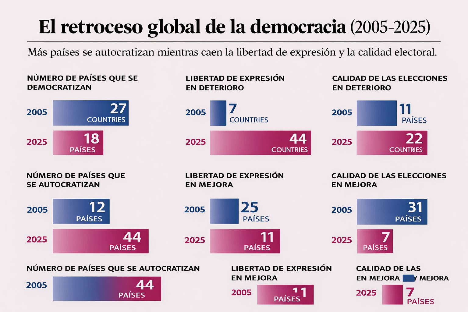 Fuente: DR26: ¿El desmoronamiento de la era democrática?