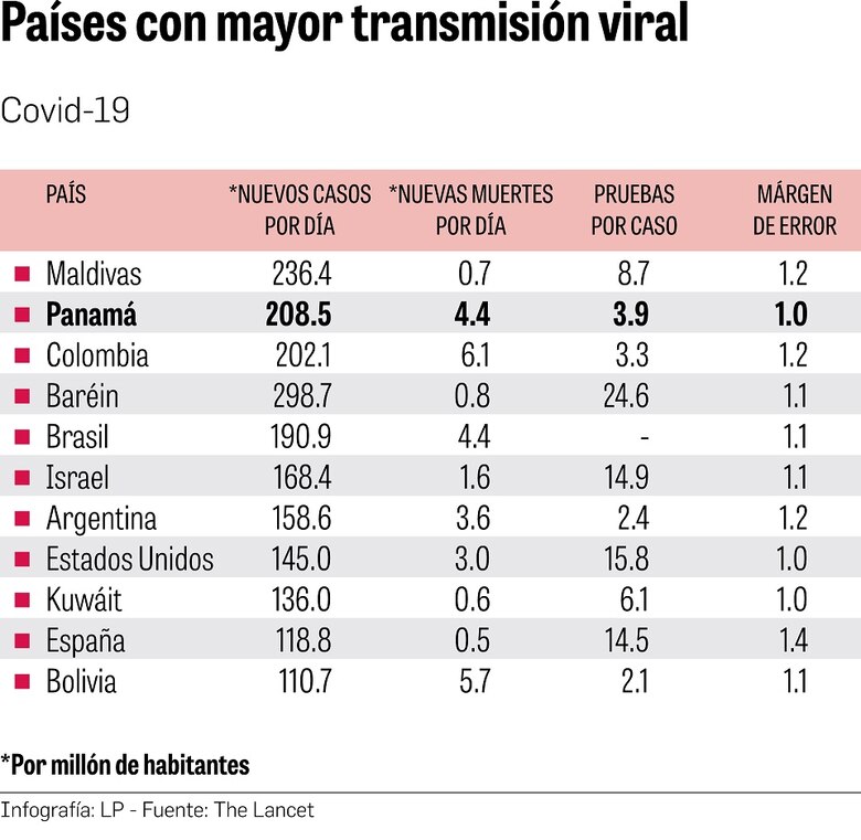 Panamá, entre los 11 países con más alta transmisión del SARS-CoV-2: ‘The Lancet’