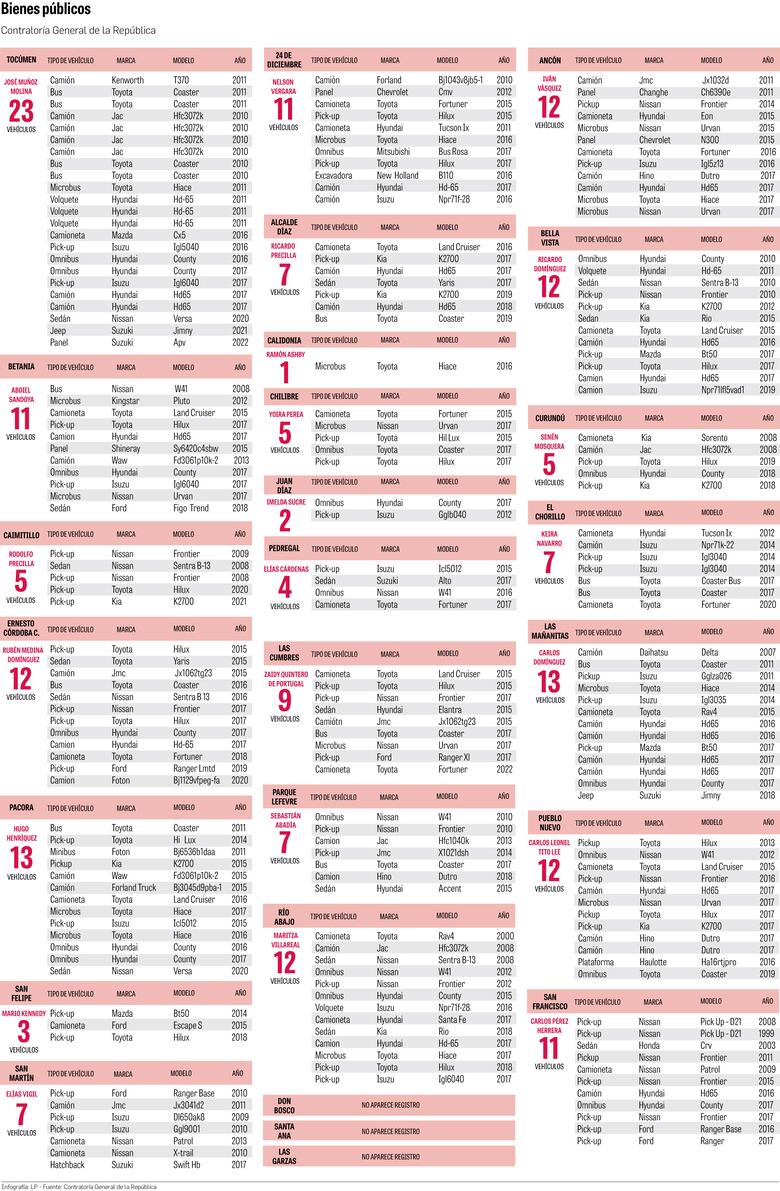 Además de gastos de movilización, ediles tienen flota vehicular