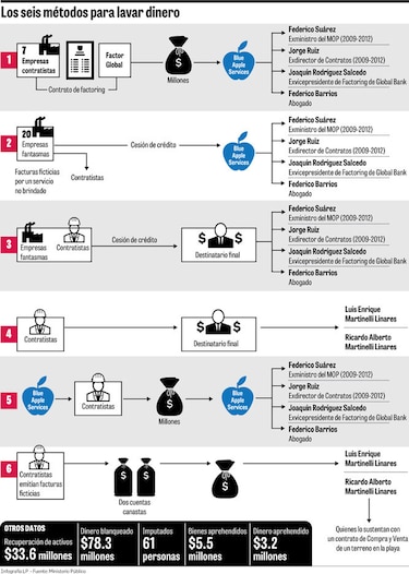 Fiscalía Anticorrupción concluye las pesquisas del caso Blue Apple
