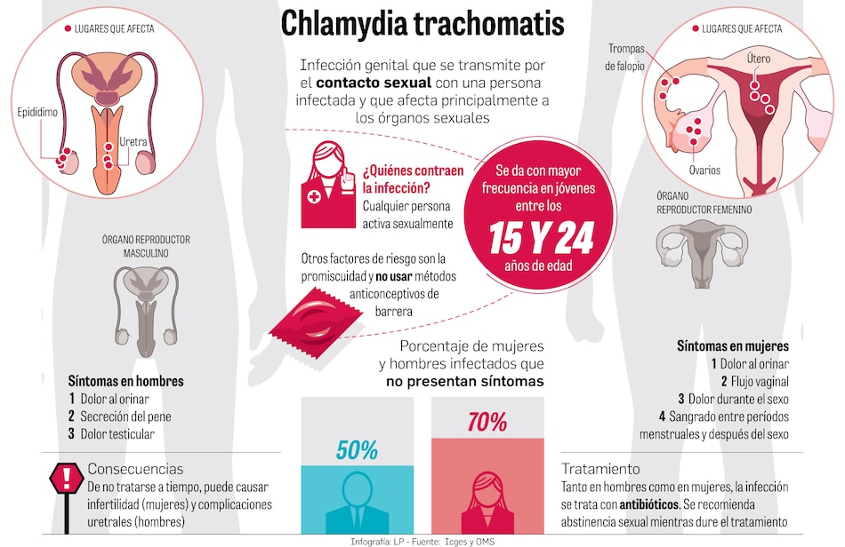 Alta prevalencia de la clamidia genital en adolescentes: Gorgas