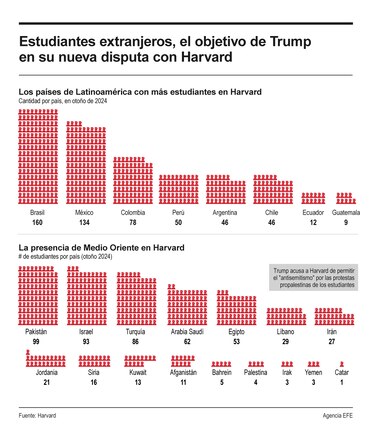 Trump cree que Harvard debería limitar su cuota de estudiantes extranjeros al 15%