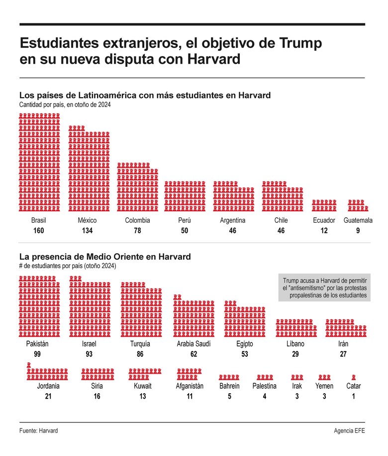 Trump cree que Harvard debería limitar su cuota de estudiantes extranjeros al 15%