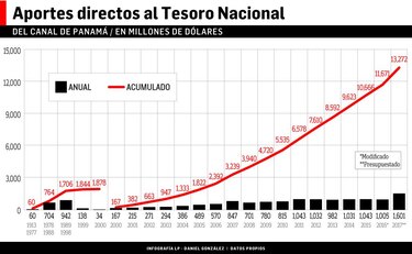 El Canal de Panamá aporta $13 mil 515 millones en 102 años de operaciones