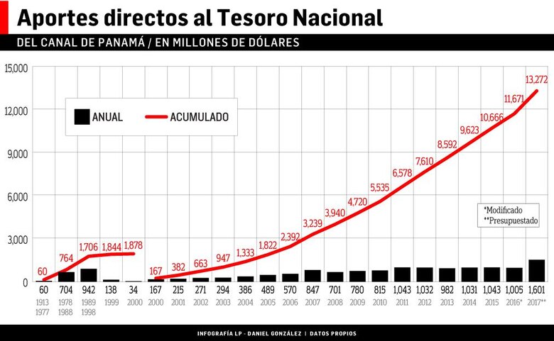 El Canal de Panamá aporta $13 mil 515 millones en 102 años de operaciones