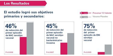 Publican nueva evidencia contra el neumococo en 'NEJM'