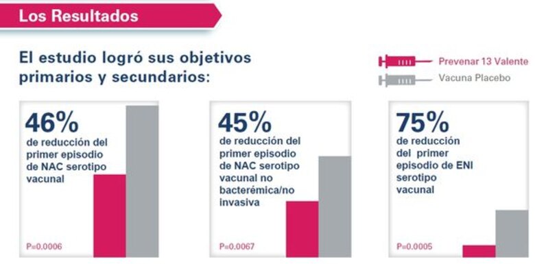 Publican nueva evidencia contra el neumococo en 'NEJM'