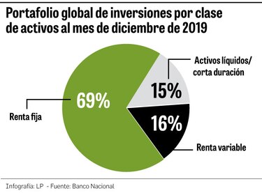 El Fondo de Ahorro obtiene beneficios por $118 millones