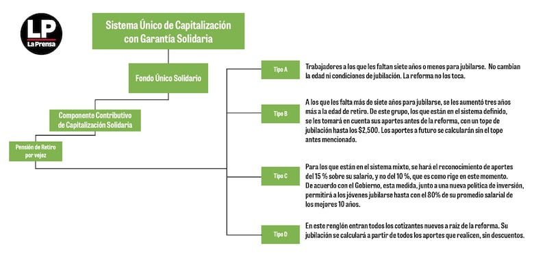 Estos son los cuatro modelos de jubilación por vejez que propone el gobierno de Mulino