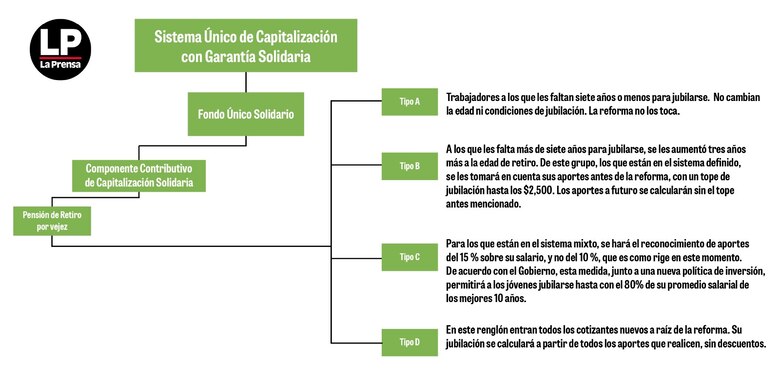 Estos son los cuatro modelos de jubilación por vejez que propone el gobierno de Mulino