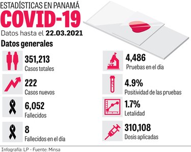 Panamá tiene nueve semanas seguidas con los casos en descenso