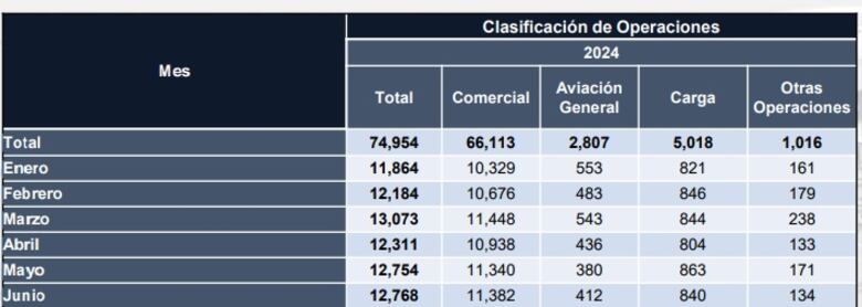 En 7.91% aumentó el movimiento de aeronaves en Tocumen en el primer semestre