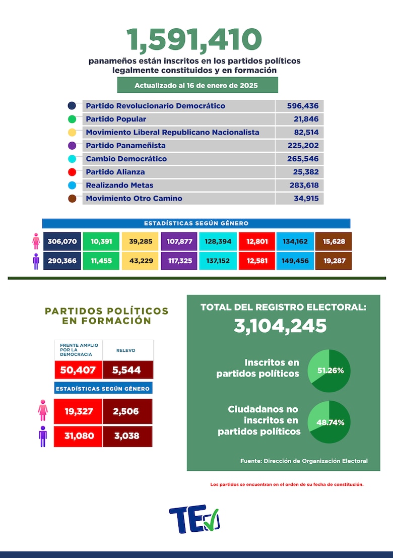 El PRD enfrenta una caída histórica