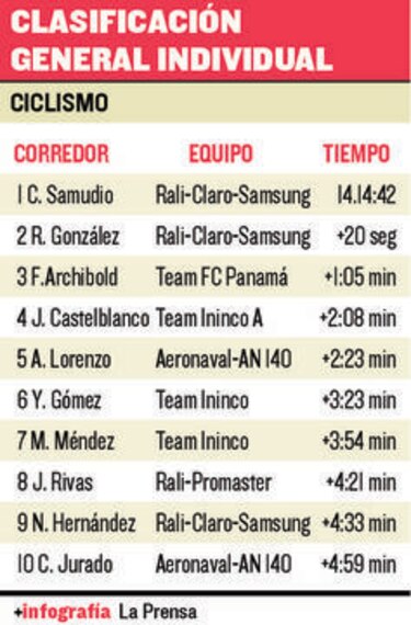 El trono para Samudio
