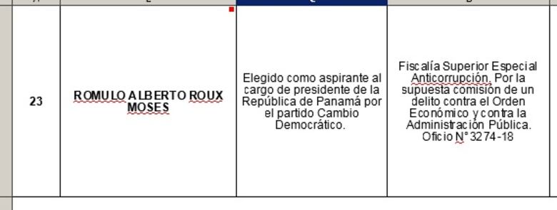 Fiscalía pide por segunda ocasión levantar el fuero electoral a Rómulo Roux