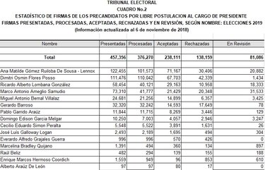 Ana Matilde Gómez supera a Dimitri Flores y lidera la lista de independientes